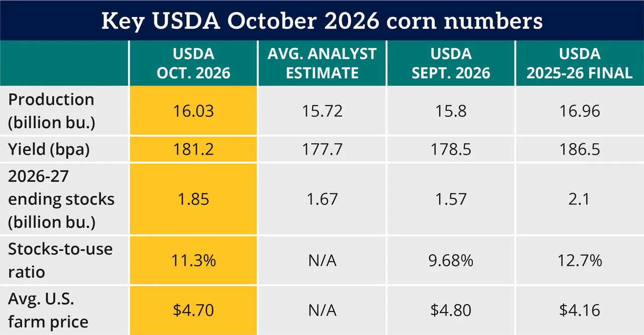 Table: Key USDA October 2026 corn numbers