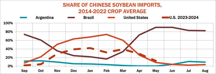 Share of Chinese soybean imports, 2014-2022 crop average graph Share of Chinese soybean imports, 2014-2022 crop average graph