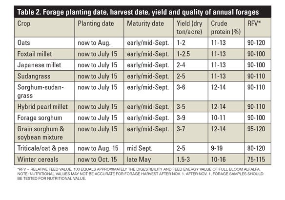 Table 2. Planting date, harvest date, yield and quality of annual forages 