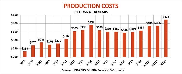 Farm production costs bar chart 2006-2022