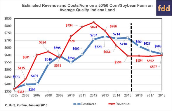 revenue and costs per acre on Illinois farm land