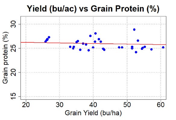 Yellow peas yield (bushels per acre) vs grain protein (%) relationship in 2019 yellow field pea experiments chart