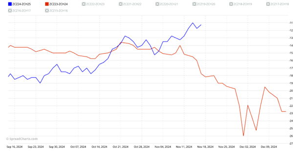 Corn prices