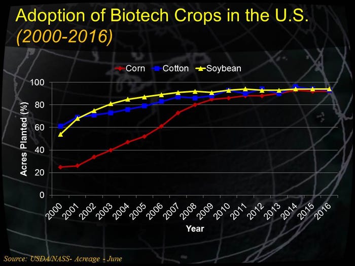 Adoption-of-Biotech-Crops-US-graph-prostko-uga.jpg