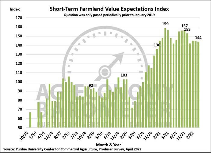 short term farmland value expectations index