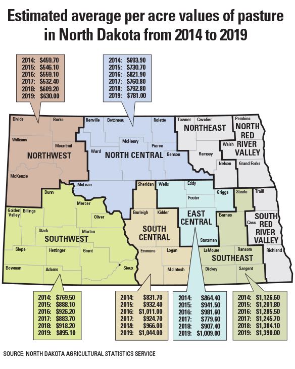 New record set for North Dakota pastureland values, cash rents