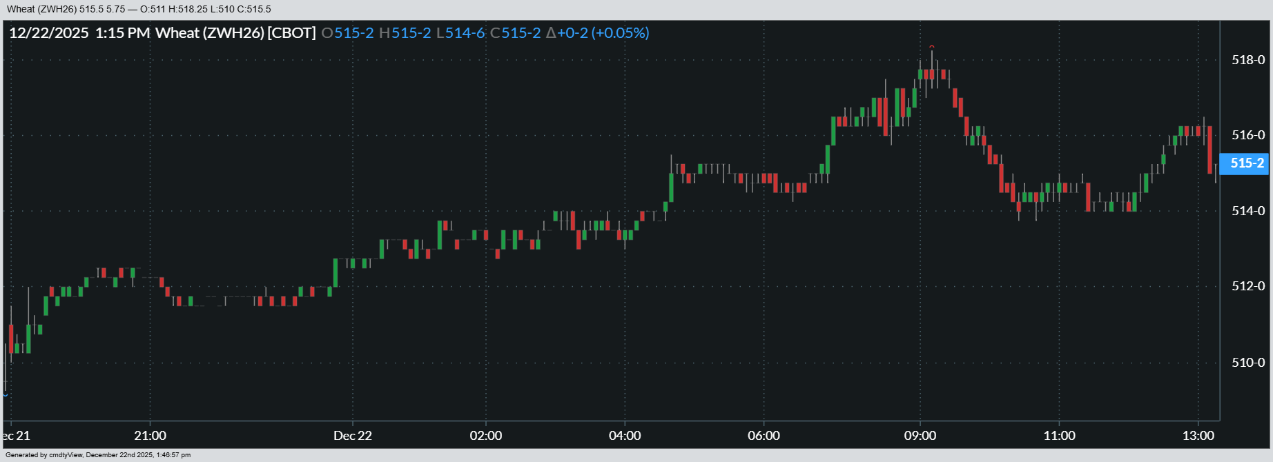 Chicago SRW prices earned solid gains to start the week, with March futures rising more than 1% higher on Monday.