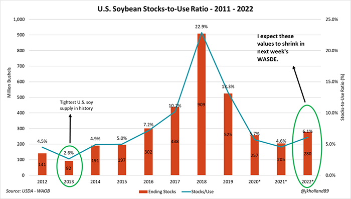 U.S. soybean stocks to use ratio