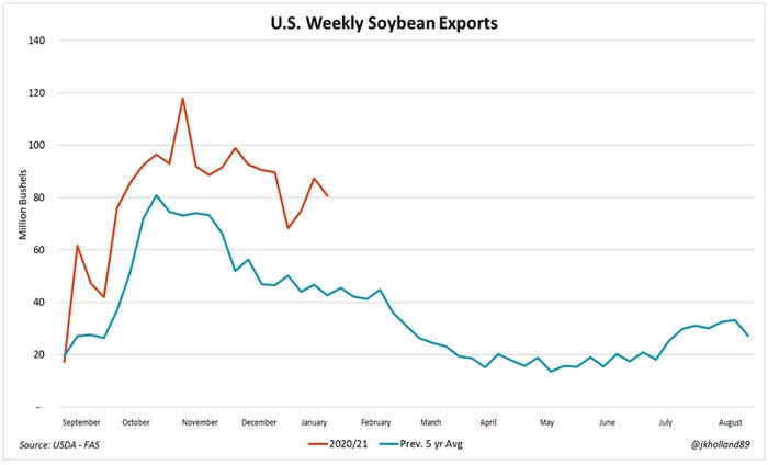 US  Weekly  Soybean  Exports