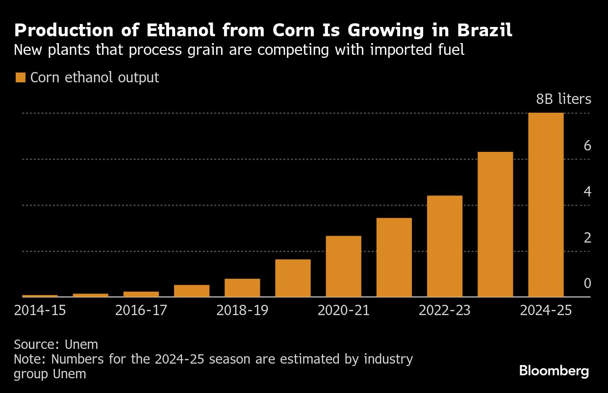 Graph of production of ethanol from corn growing in brazil since 2014