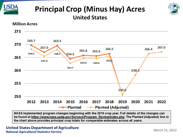 Principle crop acres minus hay graph by year