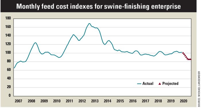 Chart showing monthly feed cost indexes for swine-finishing enterprise