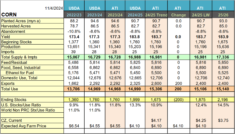 November 2024 USDA corn data