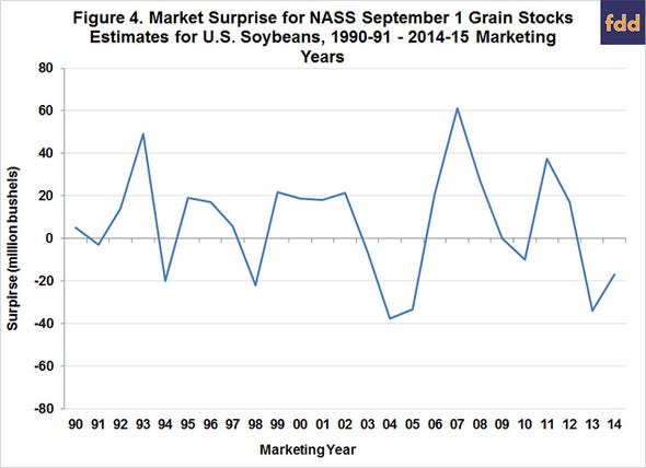 University of Illinois- figure4-market surprise-for-Sept. 1-grain stocks