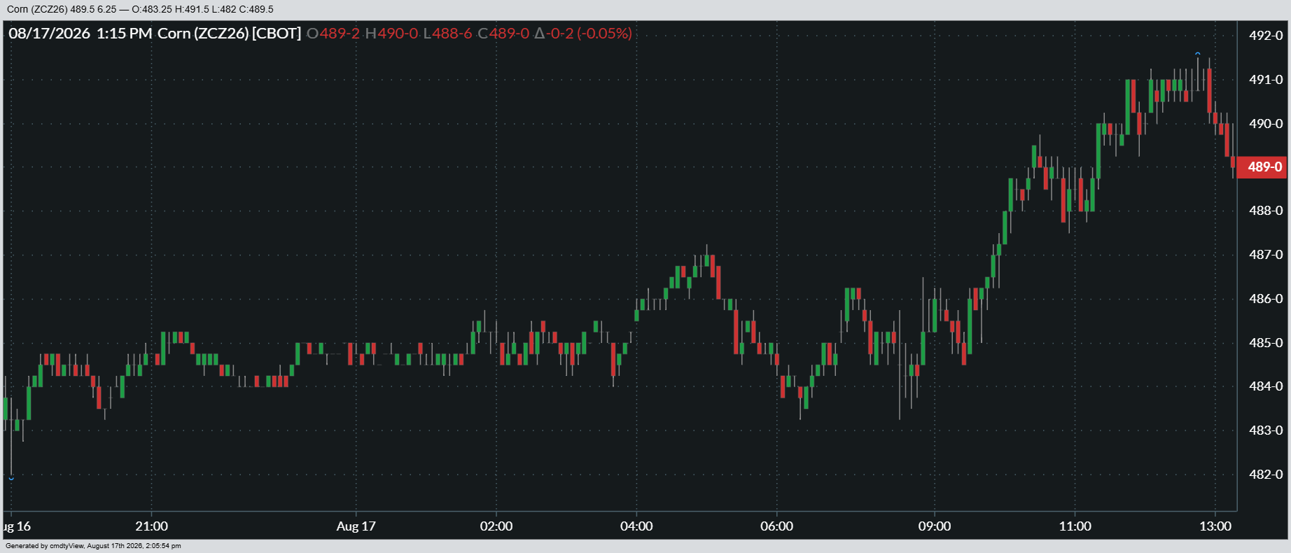 Here's a look at how December corn futures fared on Monday.