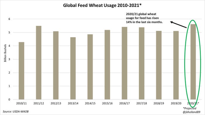 Global Feed Wheat Usage Global Feed Wheat Usage