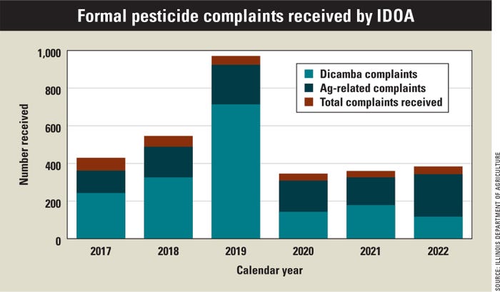 Formal pesticide complaints received by IDOA chart