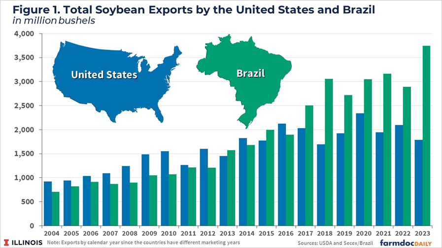 soy_exports_022125.png