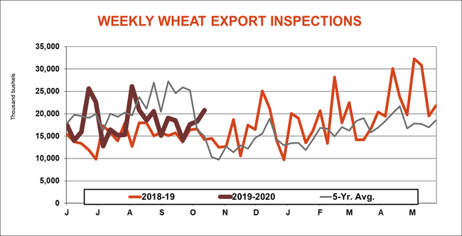 weekly wheat export inspections