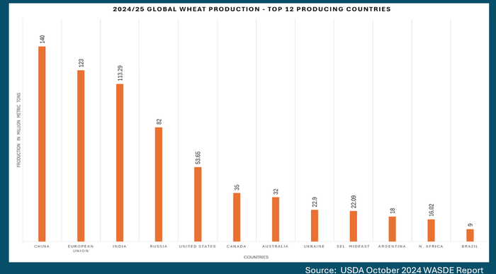 Global_wheat_production_Oct_2024.png Global_wheat_production_Oct_2024.png