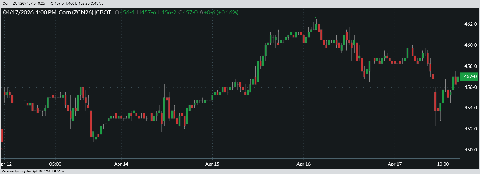 Here’s a look at how July corn futures performed over the past week.