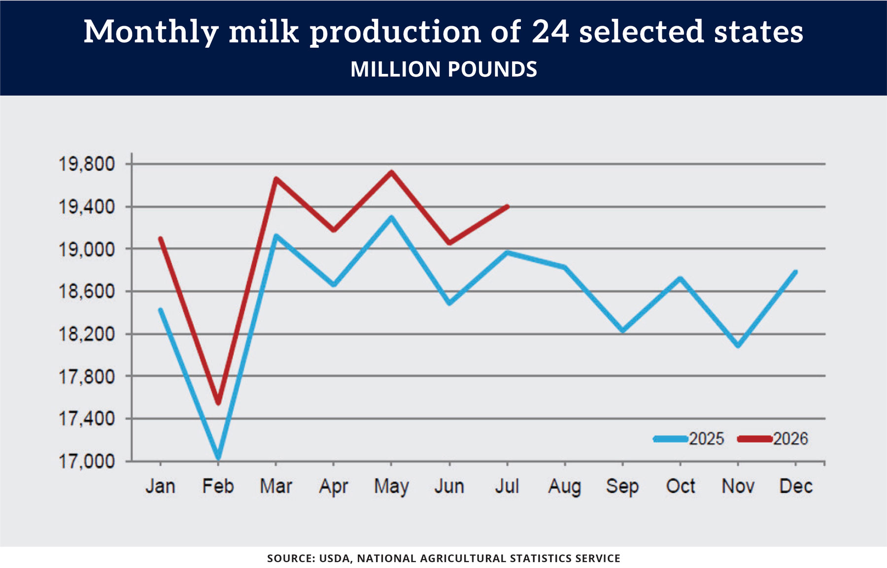 Chart: Monthly milk production of 24 selected states