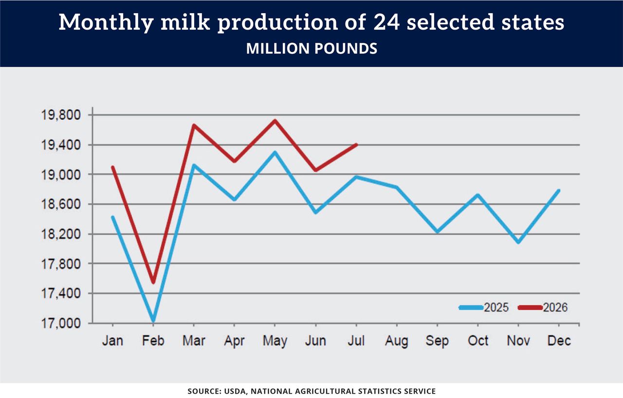 Chart: Monthly milk production of 24 selected states