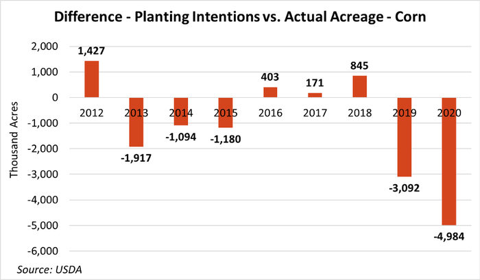 Difference between planting intentions and actual acreage