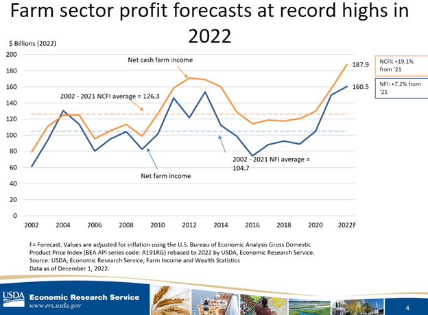 farm sector profits at record highs in 2022