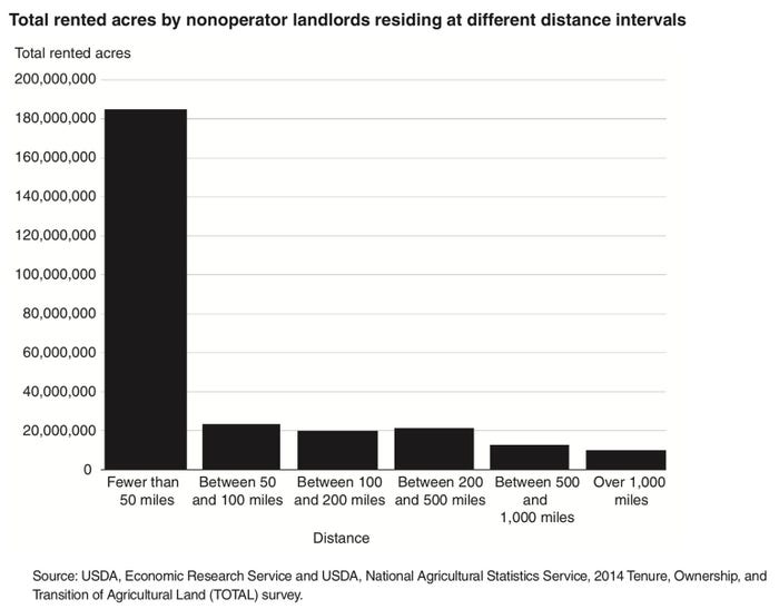 total rented acres by nonoperator landlords residing at different distance intervals