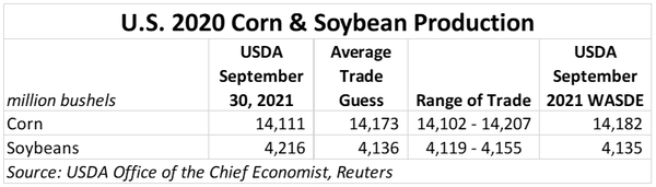 2020 Corn and Soybean Production