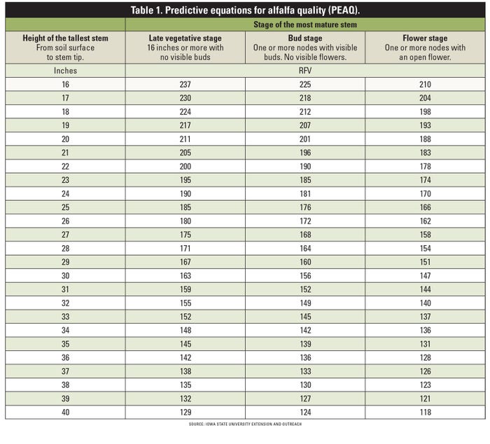 Table 1. Predictive equations for alfalfa quality (PEAQ). Source: Iowa State University Extension and Outreach