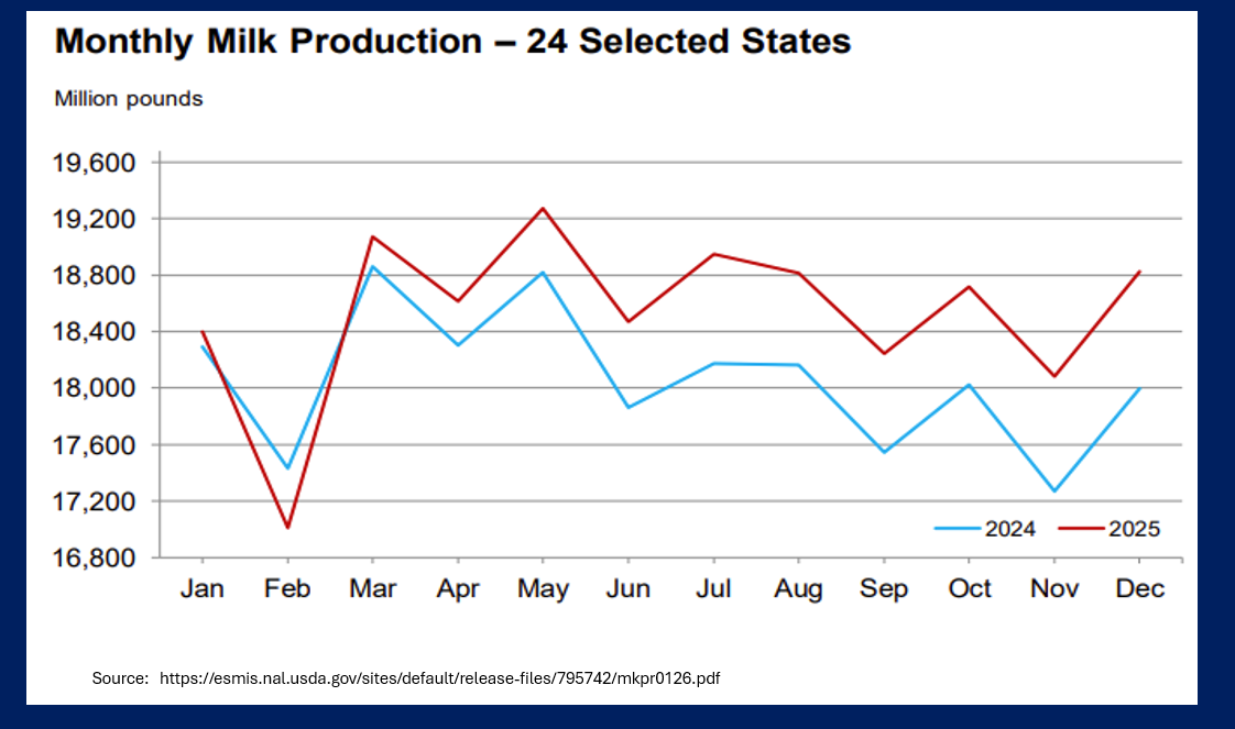 Milk production 2024 vs. 2025