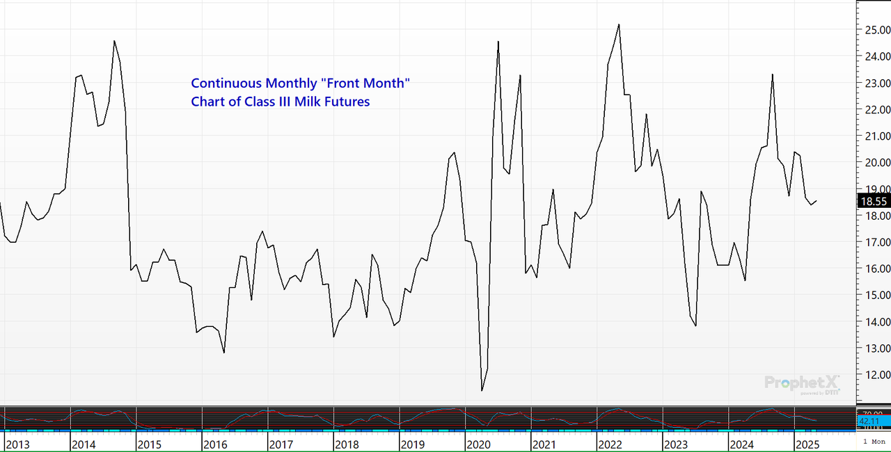 Class III monthly milk chart