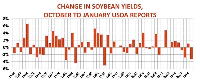 Historic change in soybean yields October to January USDA reports