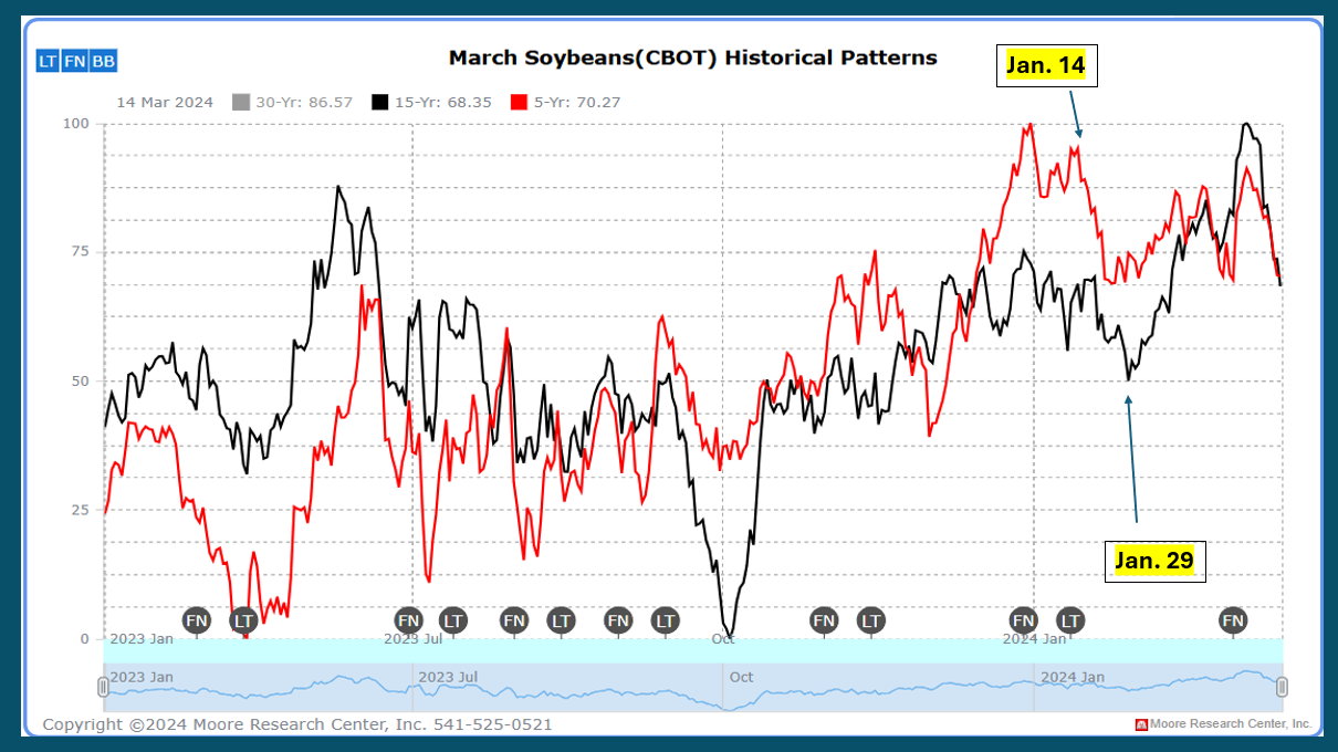 Jan_16_March_Soy_Seasonal.png