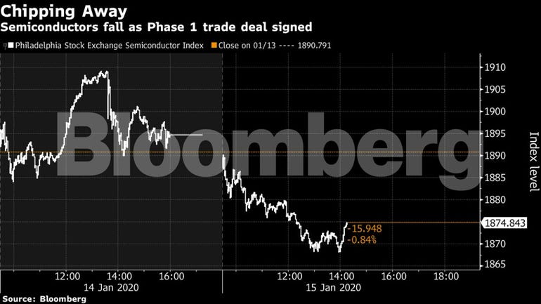 Semiconductors fall as phase 1 trade deal signed.