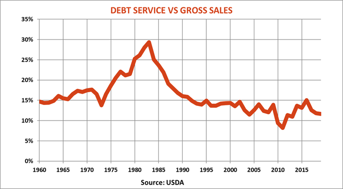 farm-labor-report-debt-service-vs-gross-sales.png