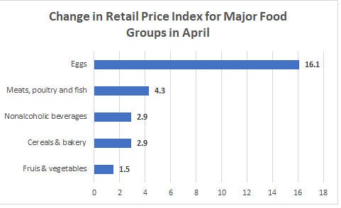 Change In Retail Price Index For Major Food Groups In April