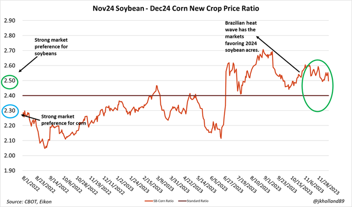 new_crop_corn_price_ratio_122023.png