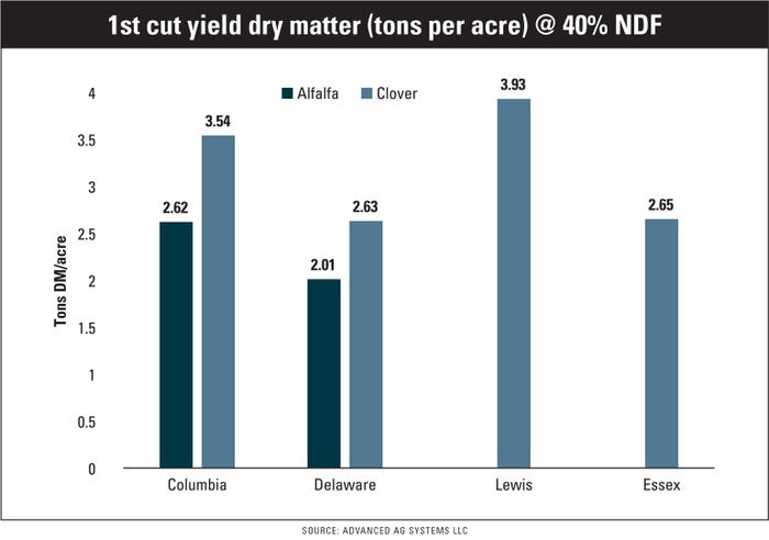 1st cut yield dry matter (tons per acre) of alfalfa and clover @ 40% NDF