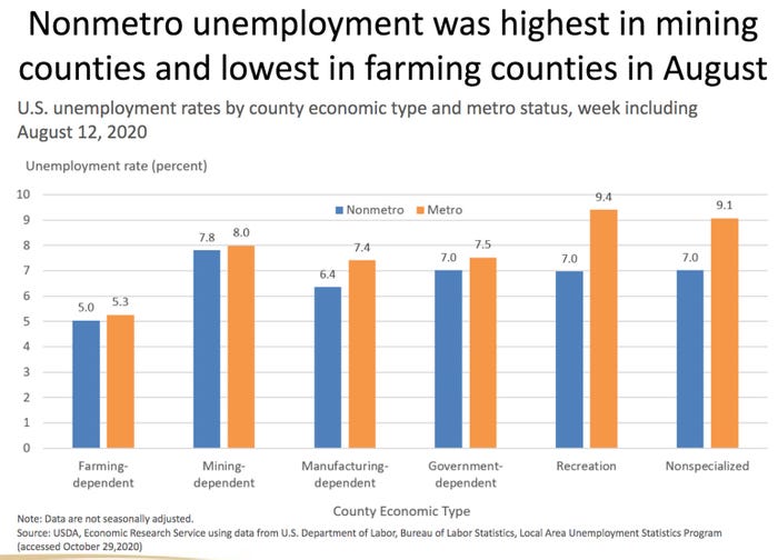 NonMetro Unemployment