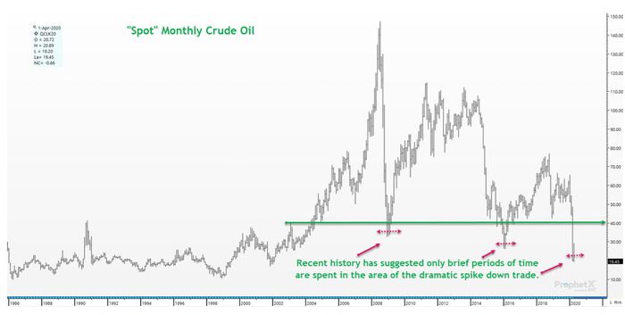 spot monthly crude oil