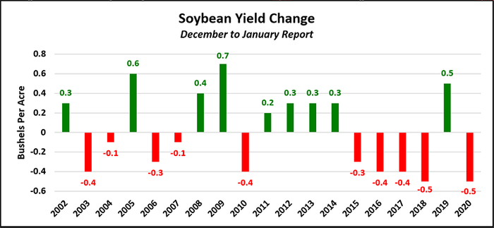 Soybean yield change December to January Report