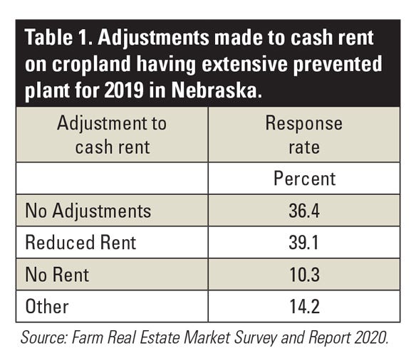 Table 1. Adjustments made to cash rent on cropland having extensive prevented plant for 2019 in Nebraska. 