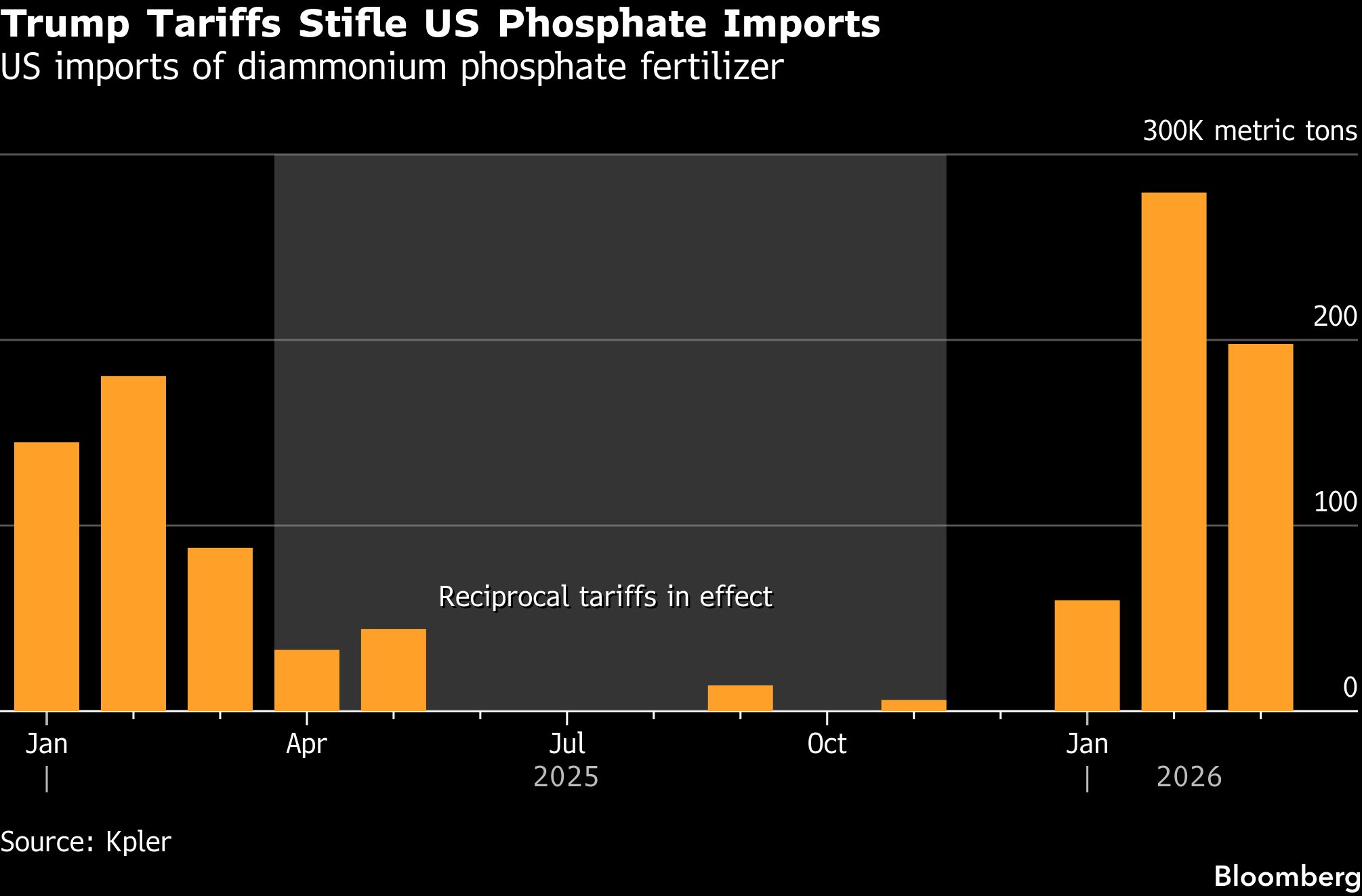 Trump tariffs stifle U.S. phosphate imports chart