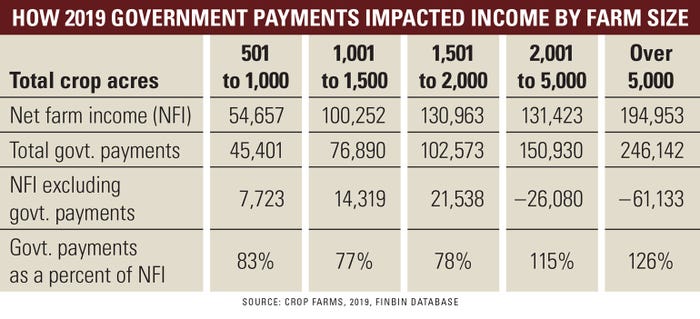 How 2019 government payments impacted income by farm size