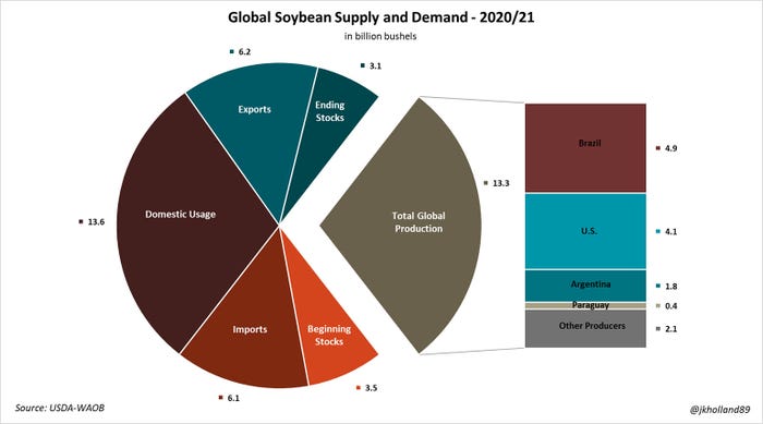 Global Soybean Supply and Demand Global Soybean Supply and Demand