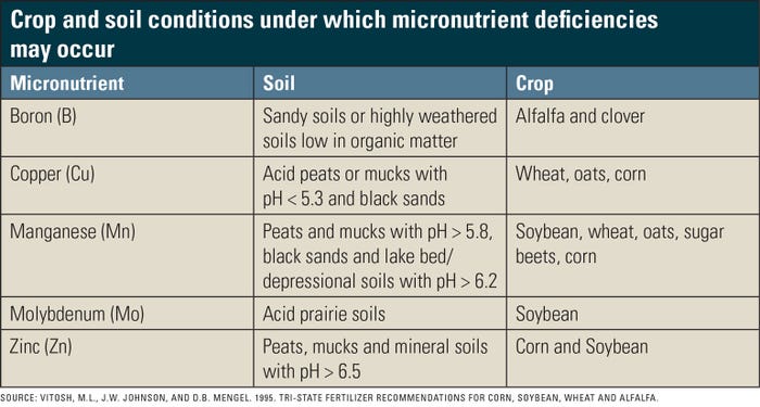 Crop and soil conditions under which micronutrient deficiencies may occur table