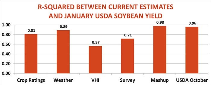 R-Squared Between Current Estimates and January USDA Soybean Yield